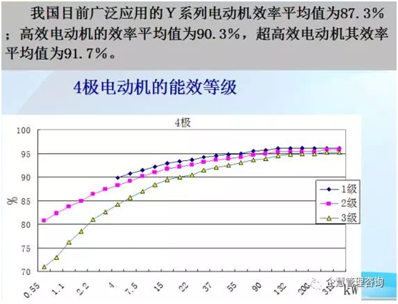 YE3超高效電機(jī)效率對比