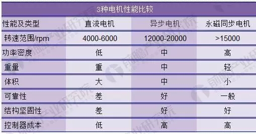 汽車電機性能比較