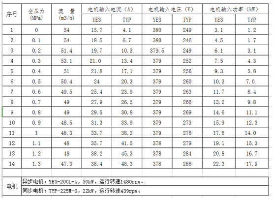 節(jié)能效果對比